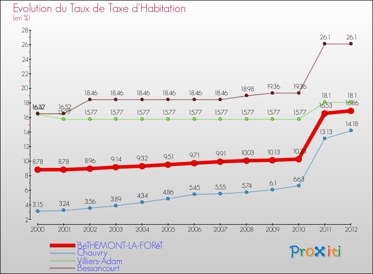 Evolution du taux de la taxe d'habitation pour BéTHEMONT-LA-FORêT et les communes proches Comparaison des taux de la taxe d'habitation pour BéTHEMONT-LA-FORêT et les communes voisines