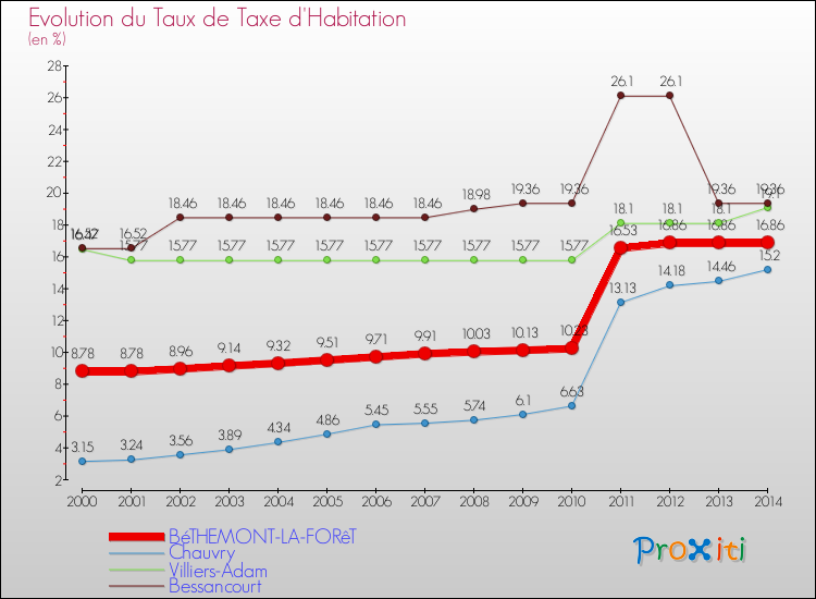 Evolution du taux de la taxe d'habitation pour BéTHEMONT-LA-FORêT et les communes proches de 2000 à 2014 Comparaison des taux de la taxe d'habitation pour BéTHEMONT-LA-FORêT et les communes voisines de 2000 à 2014