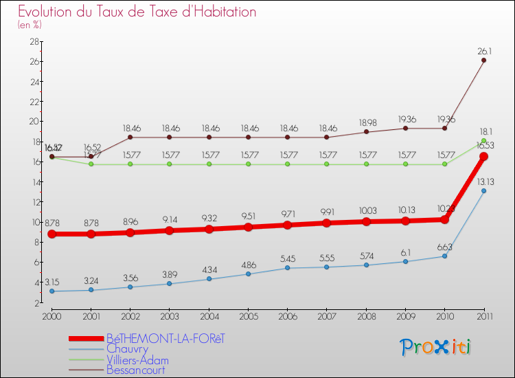 Evolution du taux de la taxe d'habitation pour BéTHEMONT-LA-FORêT et les communes proches Comparaison des taux de la taxe d'habitation pour BéTHEMONT-LA-FORêT et les communes voisines