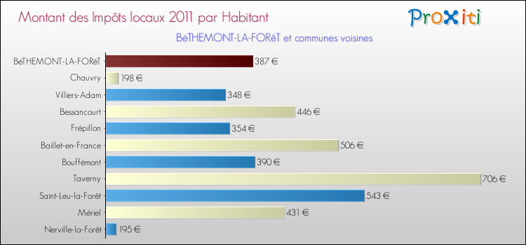 Montant des impôts locaux par Habitant pour BéTHEMONT-LA-FORêT et les communes proches Comparaison des impôts locaux par habitant pour BéTHEMONT-LA-FORêT et les communes voisines