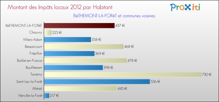 Montant des impôts locaux par Habitant pour BéTHEMONT-LA-FORêT et les communes proches Comparaison des impôts locaux par habitant pour BéTHEMONT-LA-FORêT et les communes voisines
