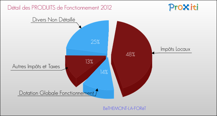 Décomposition du Budget de Fonctionnement 2012 de la commune de BéTHEMONT-LA-FORêT Budget de Fonctionnement 2012 pour la commune de BéTHEMONT-LA-FORêT