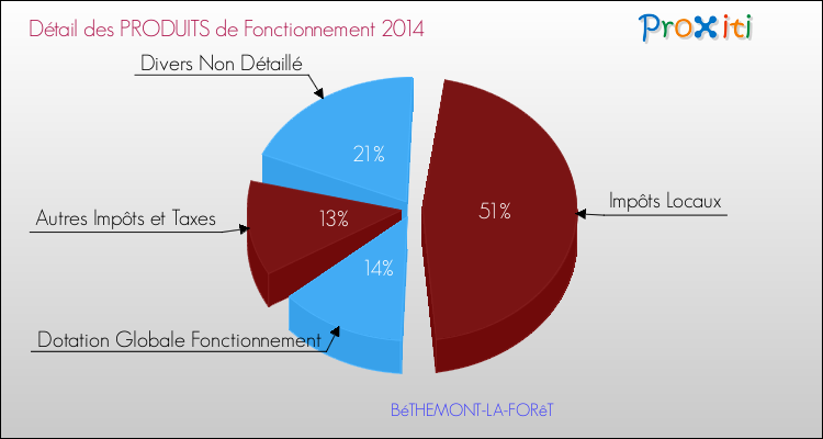 Décomposition du Budget de Fonctionnement 2014 de la commune de BéTHEMONT-LA-FORêT Budget de Fonctionnement 2014 pour la commune de BéTHEMONT-LA-FORêT