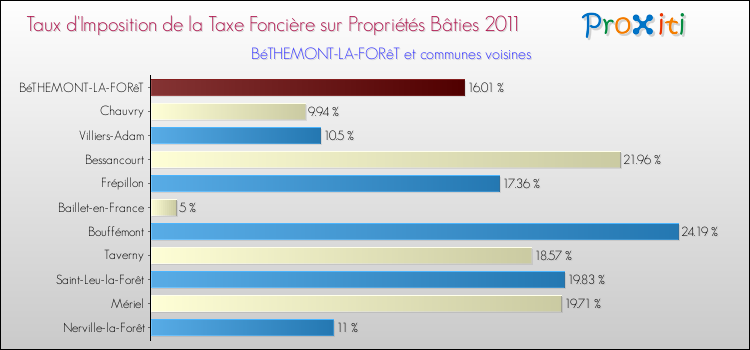 Taux d'imposition de la taxe foncière sur le bati 2011 pour BéTHEMONT-LA-FORêT et les communes proches Comparaison des taux d'imposition de la taxe foncière sur le bati 2011 pour BéTHEMONT-LA-FORêT et les communes voisines