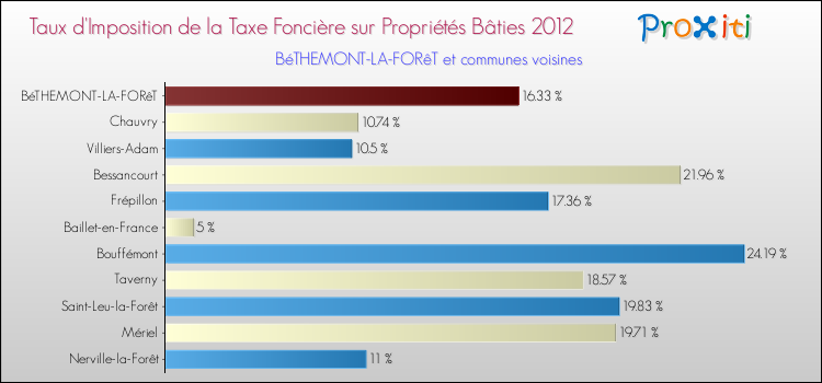 Taux d'imposition de la taxe foncière sur le bati 2012 pour BéTHEMONT-LA-FORêT et les communes proches Comparaison des taux d'imposition de la taxe foncière sur le bati 2012 pour BéTHEMONT-LA-FORêT et les communes voisines