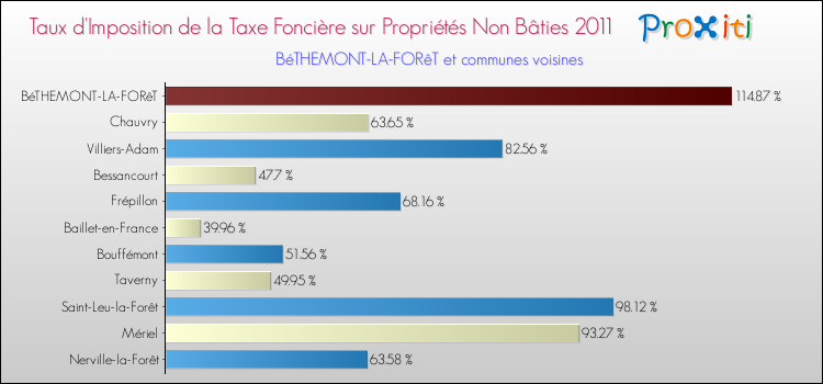 Taux d'imposition de la taxe foncière sur les immeubles et terrains non batis 2011 pour BéTHEMONT-LA-FORêT et les communes proches Comparaison des taux d'imposition de la taxe foncière sur les immeubles et terrains non batis 2011 pour BéTHEMONT-LA-FORêT et les communes voisines