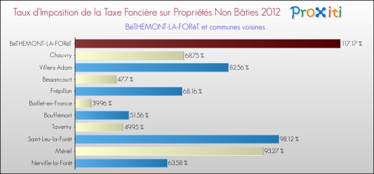 Taux d'imposition de la taxe foncière sur les immeubles et terrains non batis 2012 pour BéTHEMONT-LA-FORêT et les communes proches Comparaison des taux d'imposition de la taxe foncière sur les immeubles et terrains non batis 2012 pour BéTHEMONT-LA-FORêT et les communes voisines
