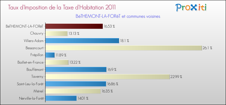 Taux d'imposition de la taxe d'habitation 2011 pour BéTHEMONT-LA-FORêT et les communes proches Comparaison des taux d'imposition de la taxe d'habitation 2011 pour BéTHEMONT-LA-FORêT et les communes voisines