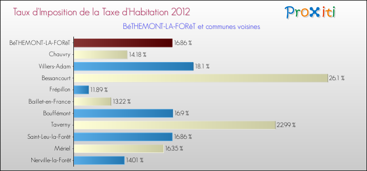 Taux d'imposition de la taxe d'habitation 2012 pour BéTHEMONT-LA-FORêT et les communes proches Comparaison des taux d'imposition de la taxe d'habitation 2012 pour BéTHEMONT-LA-FORêT et les communes voisines