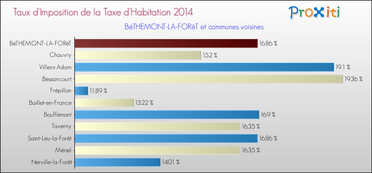 Taux d'imposition de la taxe d'habitation 2014 pour BéTHEMONT-LA-FORêT et les communes proches Comparaison des taux d'imposition de la taxe d'habitation 2014 pour BéTHEMONT-LA-FORêT et les communes voisines