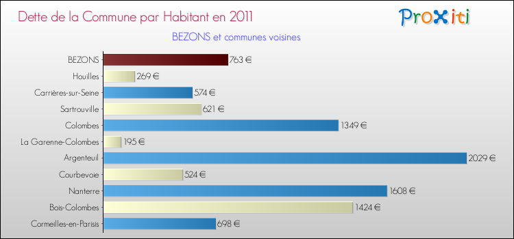 Dette par habitant de la commune en 2011 pour BEZONS et les communes proches Comparaison de la dette par habitant de la commune en 2011 pour BEZONS et les communes voisines