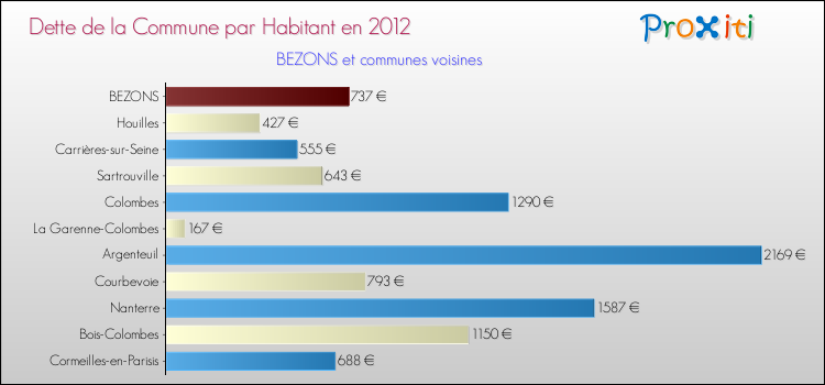 Dette par habitant de la commune en 2012 pour BEZONS et les communes proches Comparaison de la dette par habitant de la commune en 2012 pour BEZONS et les communes voisines