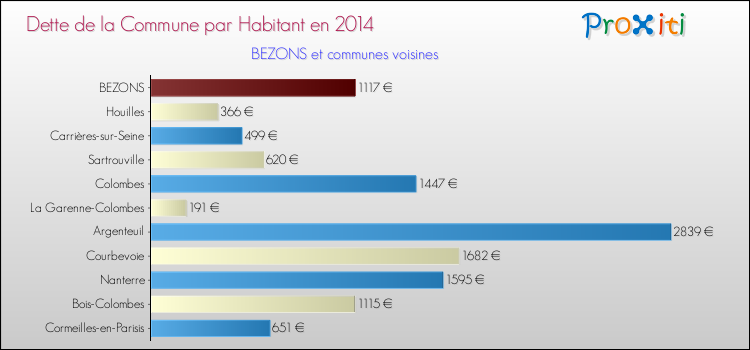 Dette par habitant de la commune en 2014 pour BEZONS et les communes proches Comparaison de la dette par habitant de la commune en 2014 pour BEZONS et les communes voisines
