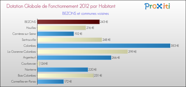 Montant des dotations globales de fonctionnement DGF par Habitant pour BEZONS et les communes proches Comparaison des des dotations globales de fonctionnement DGF par habitant pour BEZONS et les communes voisines