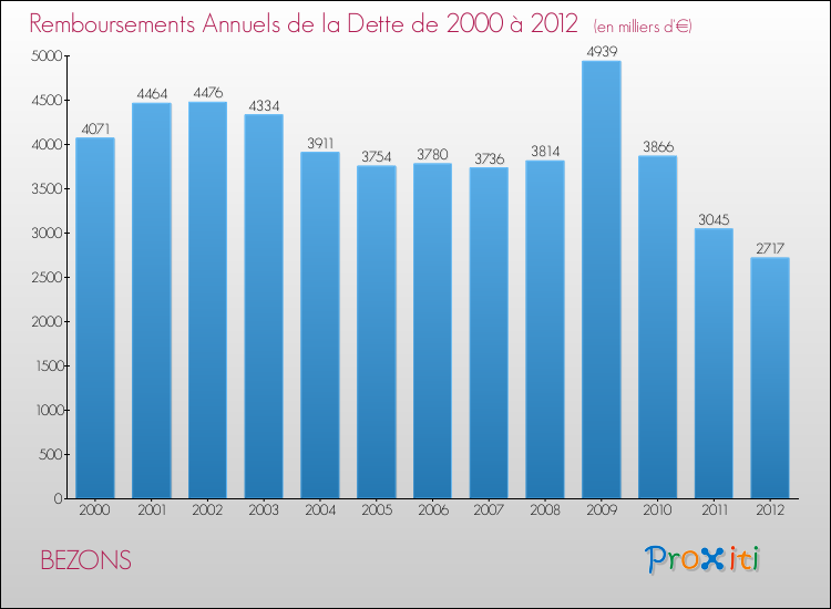 Evolution de l'annuité de la dette pour la commune de BEZONS de 2000 à 2012 Annuités de la dette pour BEZONS de 2000 à 2012