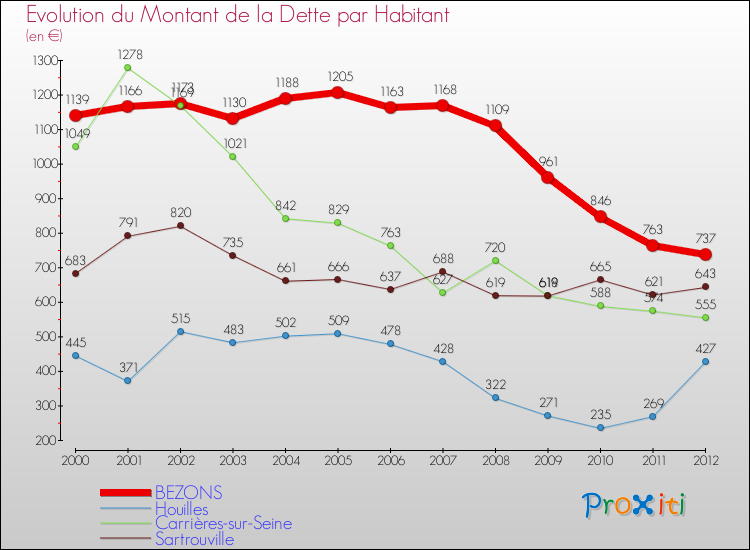 Evolution de la dette par habitant pour la commune de BEZONS et les communes proches de 2000 à 2012 Comparaison de la dette par habitant pour BEZONS et les communes voisines de 2000 à 2012