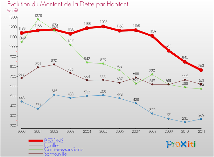 Evolution de la dette par habitant pour la commune de BEZONS et les communes proches Comparaison de la dette par habitant pour BEZONS et les communes voisines