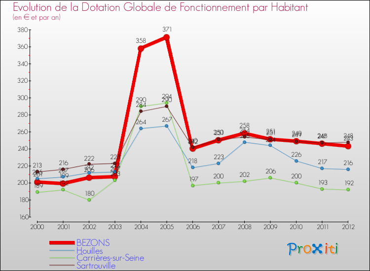 Evolution et montant de la dotation globale de fonctionnement par Habitant pour BEZONS et les communes proches Comparaison des dotations globales de fonctionnement par habitant pour BEZONS et les communes voisines