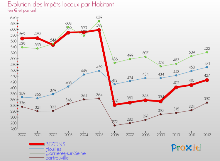 Evolution et montant des impôts locaux par Habitant pour BEZONS et les communes proches Comparaison des impôts locaux par habitant pour BEZONS et les communes voisines