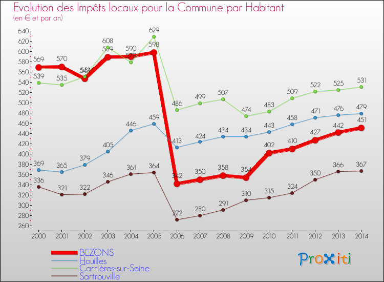 Evolution et montant des impôts locaux par Habitant pour BEZONS et les communes proches de 2000 à 2014 Comparaison des impôts locaux par habitant pour BEZONS et les communes voisines de 2000 à 2014