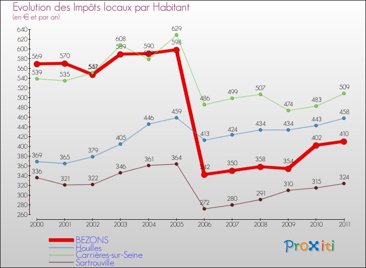 Evolution et montant des impôts locaux par Habitant pour BEZONS et les communes proches Comparaison des impôts locaux par habitant pour BEZONS et les communes voisines