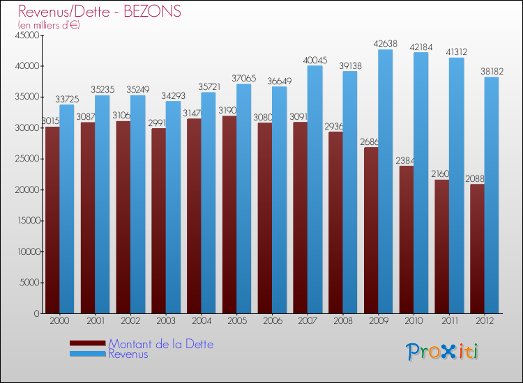Evolution comparée de la dette et des revenus pour la commune de BEZONS de 2000 à 2012 Comparaison de la dette et des revenus pour BEZONS de 2000 à 2012