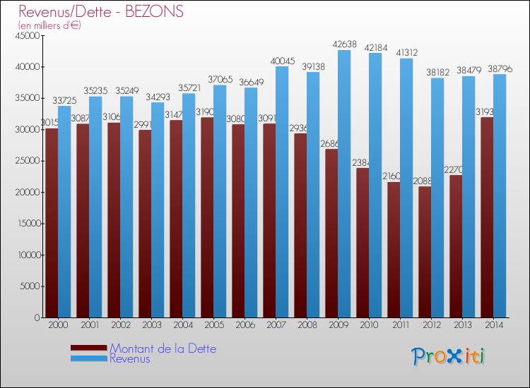 Evolution comparée de la dette et des revenus pour la commune de BEZONS de 2000 à 2014 Comparaison de la dette et des revenus pour BEZONS de 2000 à 2014
