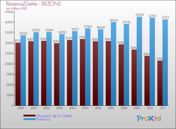 Evolution comparée de la dette et des revenus pour la commune de BEZONS de 2000 à 2011 Comparaison de la dette et des revenus pour BEZONS de 2000 à 2011