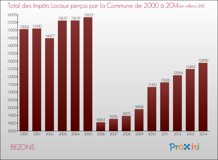 Evolution des Impôts Locaux pour la commune de BEZONS de 2000 à 2014 Evolution des Impôts Locaux pour BEZONS de 2000 à 2014