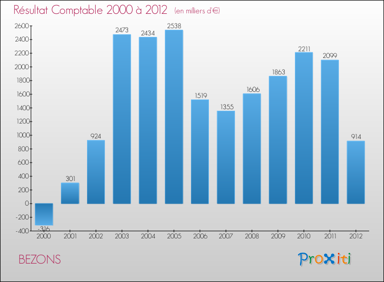 Evolution du résultat comptable pour la commune de BEZONS de 2000 à 2012 Evolution du résultat comptable pour BEZONS de 2000 à 2012