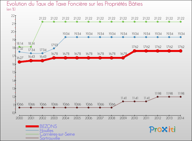 Evolution du taux de la taxe foncière sur le bati pour BEZONS et les communes proches de 2000 à 2014 Comparaison des taux de taxe foncière sur le bati pour BEZONS et les communes voisines de 2000 à 2014