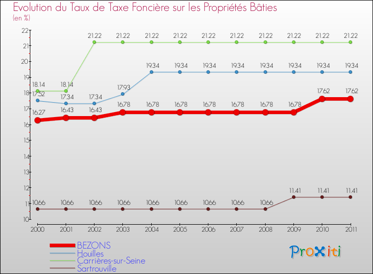 Evolution du taux de la taxe foncière sur le bati pour BEZONS et les communes proches Comparaison des taux de taxe foncière sur le bati pour BEZONS et les communes voisines