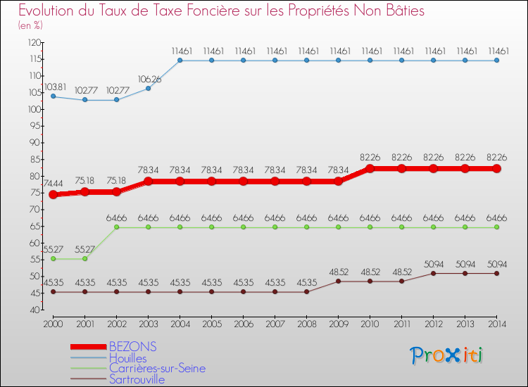 Evolution du taux de la taxe foncière sur les immeubles et terrains non batis pour BEZONS et les communes proches de 2000 à 2014 Comparaison des taux de la taxe foncière sur les immeubles et terrains non batis pour BEZONS et les communes voisines de 2000 à 2014
