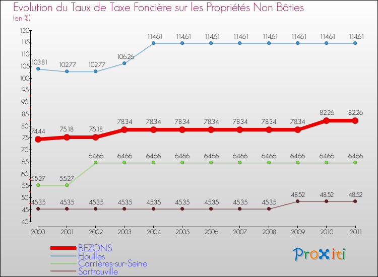 Evolution du taux de la taxe foncière sur les immeubles et terrains non batis pour BEZONS et les communes proches Comparaison des taux de la taxe foncière sur les immeubles et terrains non batis pour BEZONS et les communes voisines