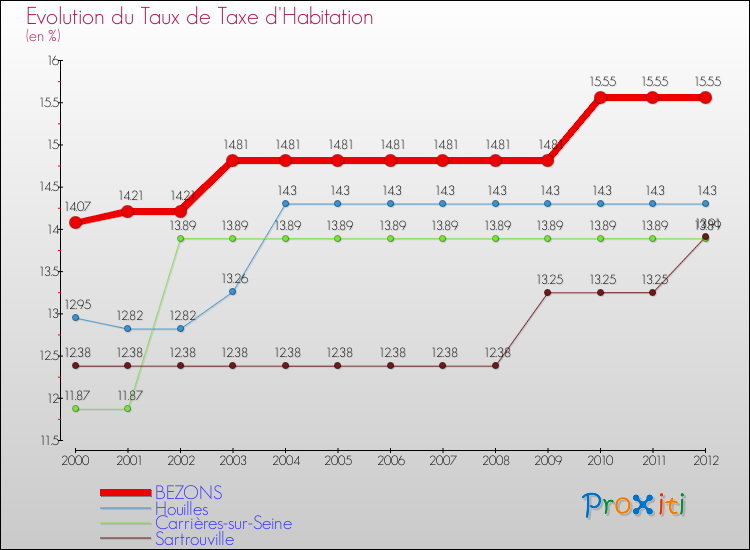 Evolution du taux de la taxe d'habitation pour BEZONS et les communes proches Comparaison des taux de la taxe d'habitation pour BEZONS et les communes voisines