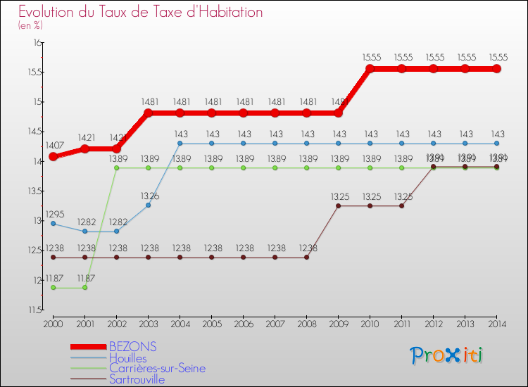 Evolution du taux de la taxe d'habitation pour BEZONS et les communes proches de 2000 à 2014 Comparaison des taux de la taxe d'habitation pour BEZONS et les communes voisines de 2000 à 2014