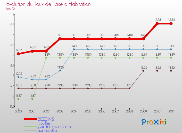 Evolution du taux de la taxe d'habitation pour BEZONS et les communes proches Comparaison des taux de la taxe d'habitation pour BEZONS et les communes voisines