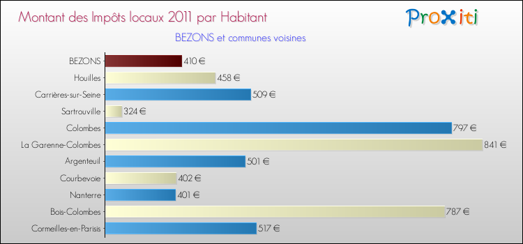 Montant des impôts locaux par Habitant pour BEZONS et les communes proches Comparaison des impôts locaux par habitant pour BEZONS et les communes voisines