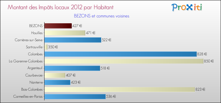 Montant des impôts locaux par Habitant pour BEZONS et les communes proches Comparaison des impôts locaux par habitant pour BEZONS et les communes voisines