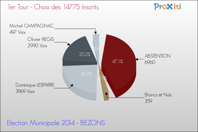 Résultats par rapport aux inscrits au 1er Tour des Elections Municipales 2014 de la commune de BEZONS Elections Municipales 2014 - Résultats par rapport aux inscrits au 1er Tour pour la commune de BEZONS