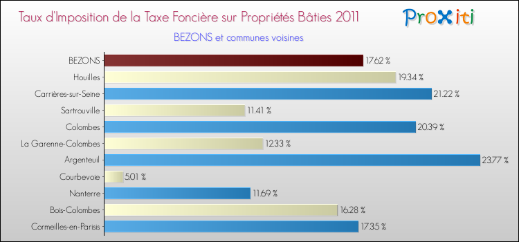 Taux d'imposition de la taxe foncière sur le bati 2011 pour BEZONS et les communes proches Comparaison des taux d'imposition de la taxe foncière sur le bati 2011 pour BEZONS et les communes voisines