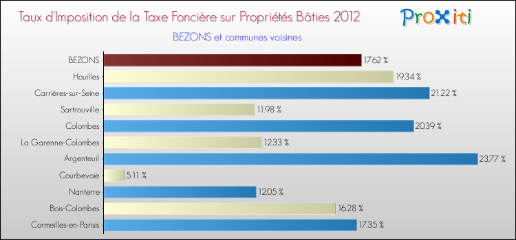 Taux d'imposition de la taxe foncière sur le bati 2012 pour BEZONS et les communes proches Comparaison des taux d'imposition de la taxe foncière sur le bati 2012 pour BEZONS et les communes voisines