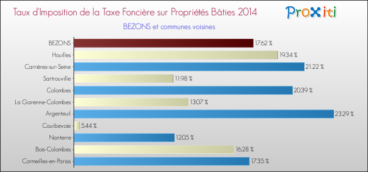 Taux d'imposition de la taxe foncière sur le bati 2014 pour BEZONS et les communes proches Comparaison des taux d'imposition de la taxe foncière sur le bati 2014 pour BEZONS et les communes voisines