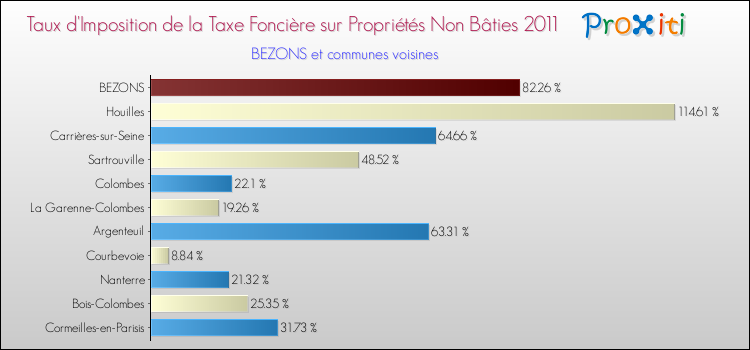 Taux d'imposition de la taxe foncière sur les immeubles et terrains non batis 2011 pour BEZONS et les communes proches Comparaison des taux d'imposition de la taxe foncière sur les immeubles et terrains non batis 2011 pour BEZONS et les communes voisines