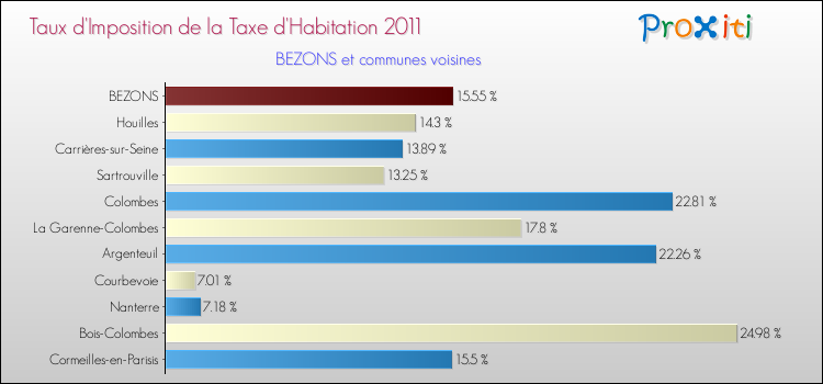 Taux d'imposition de la taxe d'habitation 2011 pour BEZONS et les communes proches Comparaison des taux d'imposition de la taxe d'habitation 2011 pour BEZONS et les communes voisines