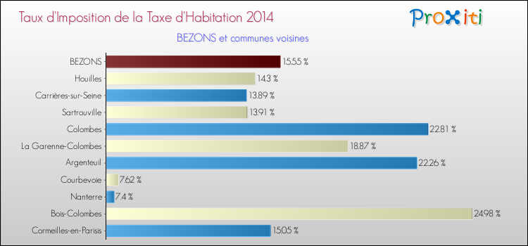 Taux d'imposition de la taxe d'habitation 2014 pour BEZONS et les communes proches Comparaison des taux d'imposition de la taxe d'habitation 2014 pour BEZONS et les communes voisines