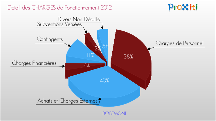 Décomposition des Charges de Fonctionnement 2012 de la commune de BOISEMONT Charges de Fonctionnement 2012 pour la commune de BOISEMONT