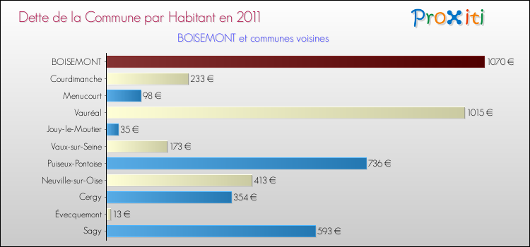 Dette par habitant de la commune en 2011 pour BOISEMONT et les communes proches Comparaison de la dette par habitant de la commune en 2011 pour BOISEMONT et les communes voisines