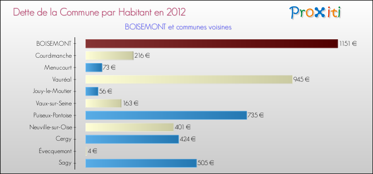 Dette par habitant de la commune en 2012 pour BOISEMONT et les communes proches Comparaison de la dette par habitant de la commune en 2012 pour BOISEMONT et les communes voisines