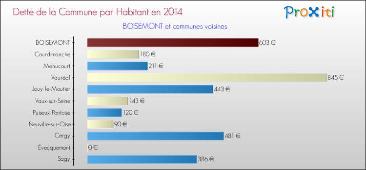 Comparaison de la dette par habitant de la commune en 2014 pour BOISEMONT et les communes voisines